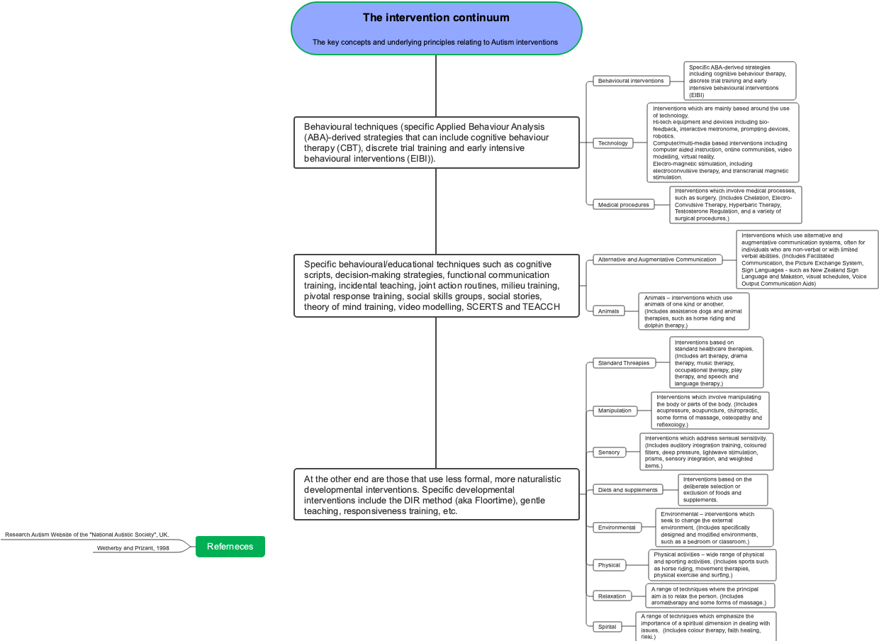 The intervention continuum