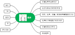 说话的思维导图