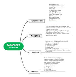 Passenger Handling Mind Map