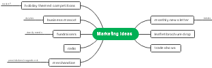 Marketing Ideas Mind Map