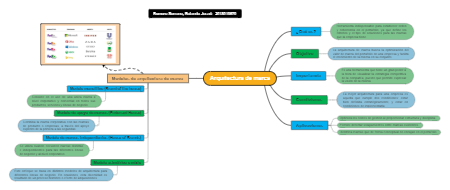 A mind map of brand architecture