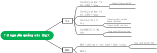 A mind map of BigX advertising resources