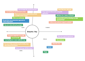 Empathy Map Of Customers