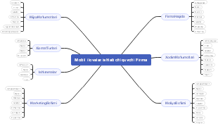 Mind Map Of Mobile Application Developer Company