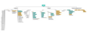 Mind Map Of Content Production Strategy