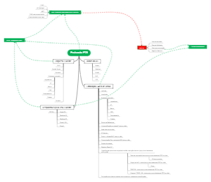 Mind map of PTS protocol