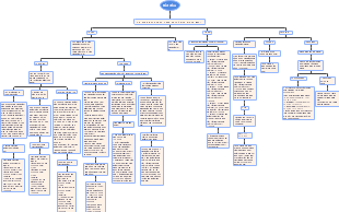 Product Selling Words Mind Map