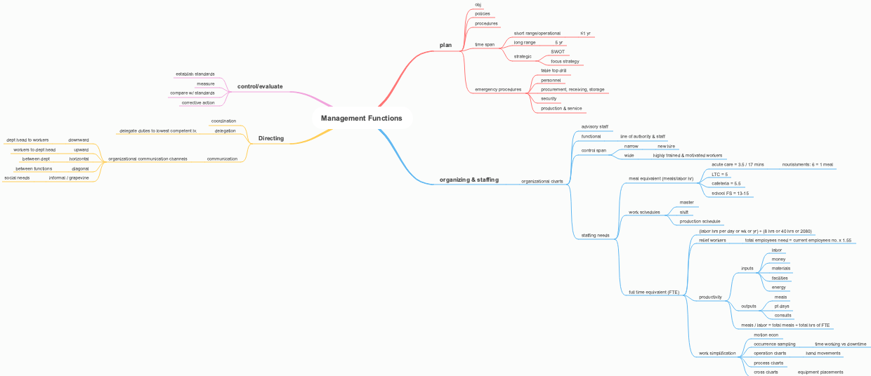 Mind Map Of Management Functions