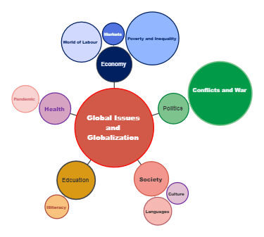 Bubble Map Of Global Issues And Globalization