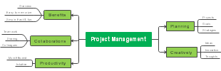 Basic Steps Map Of Project Management