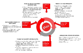 Porter's Five Forces Analysis for Grill'd