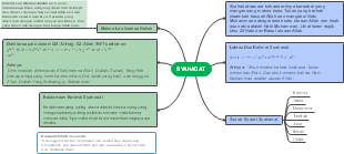 SYAHADAT's mind map