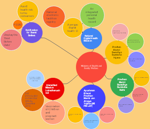 Bubble Map Of Ministry Of Health And Family Welfare