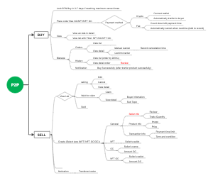 Mind Map Of P2P (Peer-To-Peer) Service