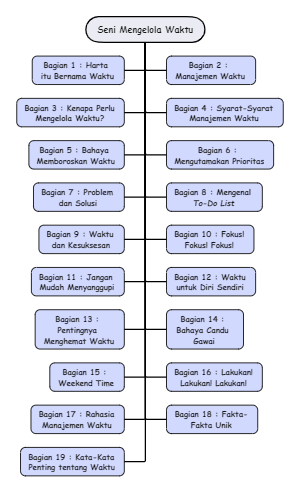 A Book Catalog Mind Map