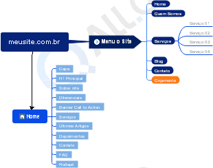 Estrutura de Navegação do Site meusite.com.br