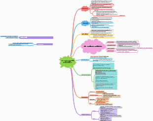 Mind Map Of Public Personnel Administration