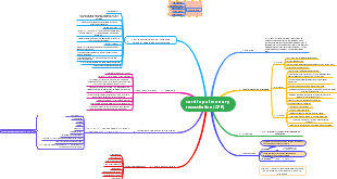 Mind Map Of CPR
