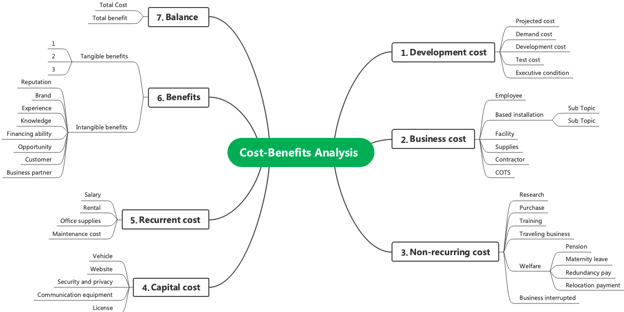 Cost-Benefits Analysis Mind Map