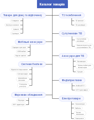 Product Catalog Tree Map