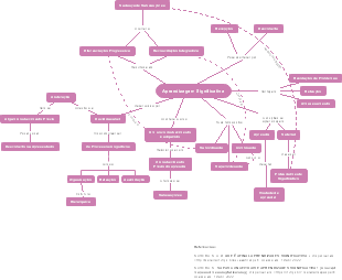 Aprendizagem Significativa - Mapa Conceitual