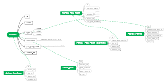 Mind map of equipment