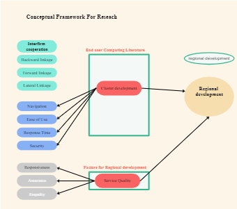 Conceptual Framework Research Mind Map