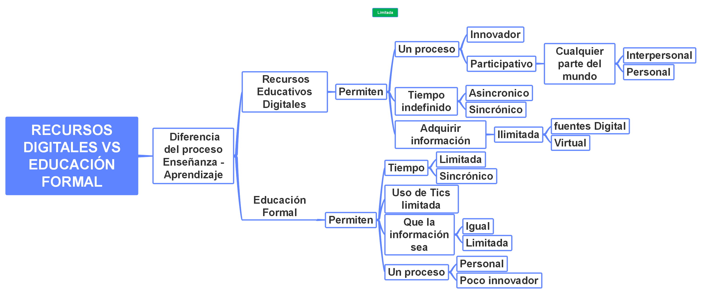 RECURSOS DIGITALES VS EDUCACIÓN FORMAL