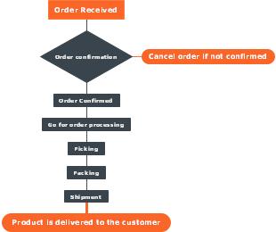 E-Commerce: A Step-by-Step Order Processing Guide