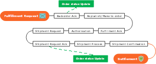 Mind Map Of Order Fulfillment Process