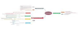 Mind Map Of Agrarianism