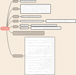 Mind Map Of The Supreme Council For Women