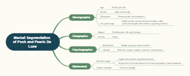 Understanding Market Segmentation with Mind Maps