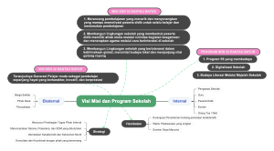 A mind map of the vision school's mission and plan