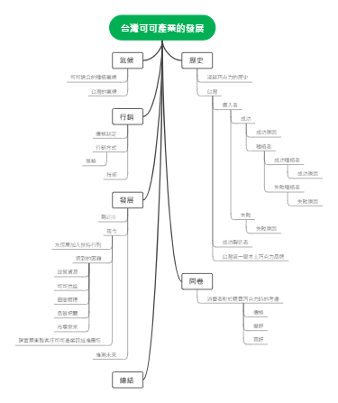 台灣可可產業的發展——产业全景解析