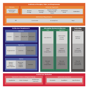 Architecture Principles, Vision, and Requirements Design