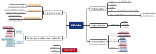 A mind map of glucose