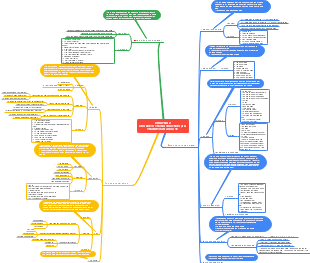 Mind Map Of Documents In International Trade And Payment