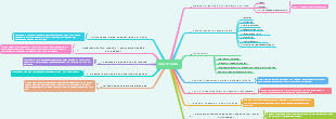 The Mind Map of the Quran