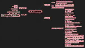 Mind Map Of Biography Of The Prophet