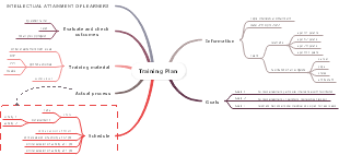 Mind Map Of Training Plan