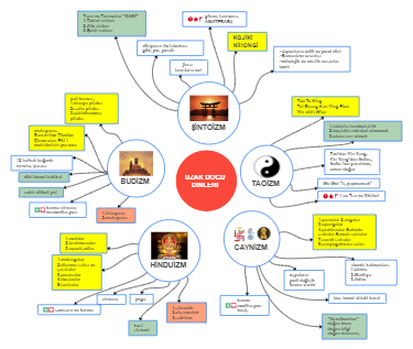 Mind Map Of Far Eastern Religions