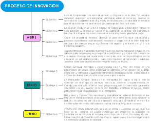 PROCESO DE INNOVACIÓN