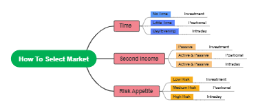 How to Select A Market