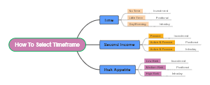 Choosing the Right Investment Timeframe