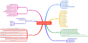 Mind Map Of Guidance Counseling