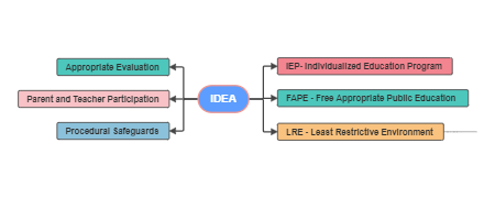 IDEA: Ensuring Quality Education for Students with Disabilities