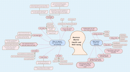 Maintain Mental Health And Wellbeing Mind Map