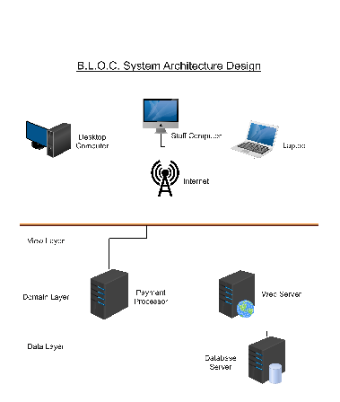 BLOC system arhitecture design