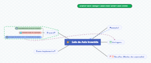 The mind map of flipped classroom